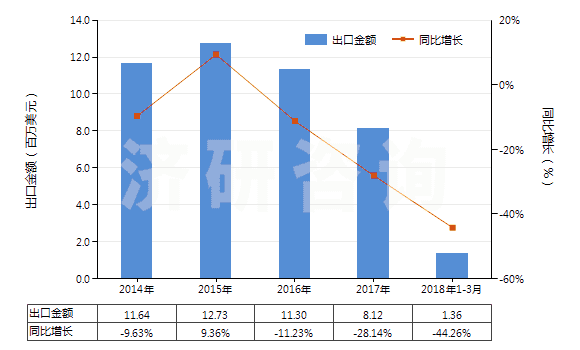 2014-2018年3月中國頭孢拉啶及其鹽(HS29419054)出口總額及增速統(tǒng)計
